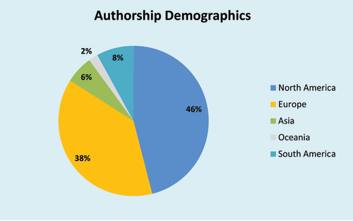 Figure 2. Proportion of authorship demographics for Pain Management in 2018.