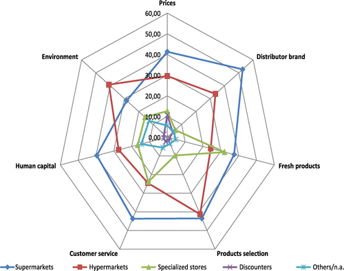 Figure 2. Positioning map of retail formats, detailed according to relevant variables. Source: Own elaboration from survey data.