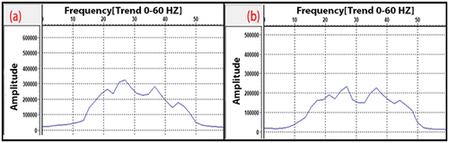 Figure 12. Line # 1 Average amplitude Spectra (a) before and (b) after applying the predictive deconvolution in Figure 16 (time window 700–1200 ms). The spectrum is flattened, albeit incompletely.