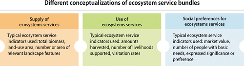 Figure 2. Ecosystem services indicators represent different aspects of the relationship between people and their environment.