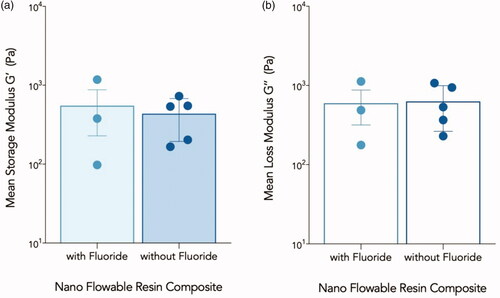 Figure 3. (a) Mean storage moduli (G’) in Pa for both groups of flowable composite. (b) Mean loss moduli (G”) in Pa for both groups of flowable composites. Error bars represent the standard error of the mean.