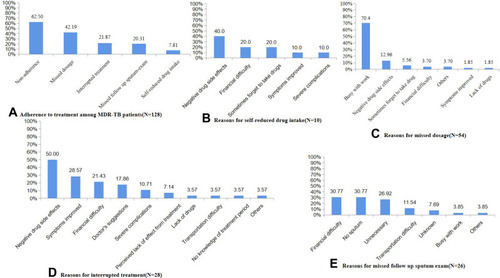 Figure 3 Status and reasons of poor adherence behaviors for MDR-TB patients. This figure presents the adherence to anti-TB treatment among MDR-TB patients (A), self-reported reasons for self-reduced drug intake (B), self-reported reasons for missed dosage (C), self-reported reasons for interrupted treatment (D), and self-reported reasons for missed follow-up sputum-exam (E).