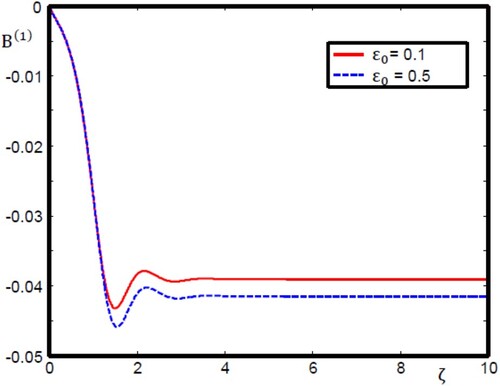 Figure 15. Monotonic magnetosonic shock wave profile for different values of ε0 with β=0.1, He = 0.1, and  γ0 = 0.01.