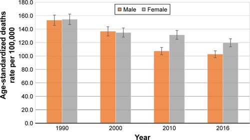 Figure 1 Age-standardized death rates of COPD in Nepal during 1990–2016, by sex.