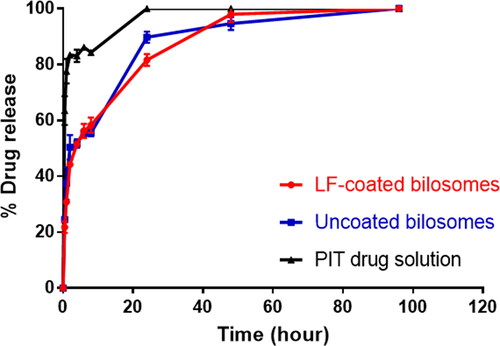 Figure 2. In vitro drug release profile of LF-coated formula, uncoated formula, and free PIT drug solution.