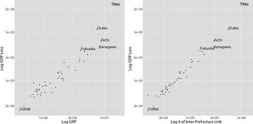 Figure 4. (left) Correlation between the prefectural gross regional product (GRP) and gross domestic product (GDP) loss because of the prefecture lockdown. The horizontal axis presents the GRP of the locked-down prefecture in log, whereas the vertical axis shows the GDP loss caused by the lockdown in log. (right) Correlation between the number of interprefectural links and GDP loss as a result the prefectural lockdown. The horizontal axis presents the number of links connected between the focal prefecture and the other prefectures. In both panels the lockdowns are assumed to restrict all sectors for four weeks. Each label indicates the name of the locked-down prefecture.