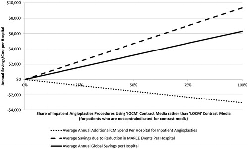 Figure 2. Annual per hospital MARCE savings, contrast media cost and global savings vs share of inpatient angioplasty procedures with IOCM.