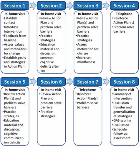 Figure 1. Overview of the intervention sessions