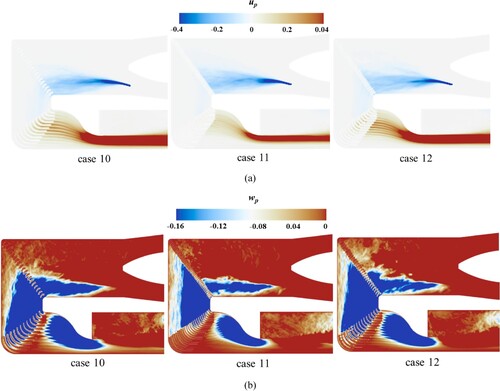 Figure 19. Averaged velocity components of snow particles around the third and fourth corners of the RVISWT. (a) Stream-wise velocity of snow particles, and (b) vertical velocity of snow particles.