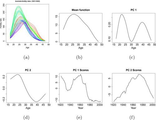 Figure 6. Australian fertility data. (a) Smoothed Australian fertility rates (1921-2002). Different colors of the curves represent the fertility rates in different years. (b)-(f) Components from FPCA decomposition: the mean function, the first two functional principal components and their associated scores are displayed.