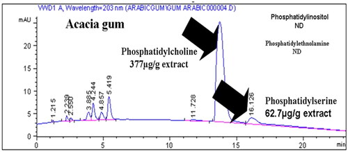 Figure 1. HPLC chromatogram of Acacia gum.