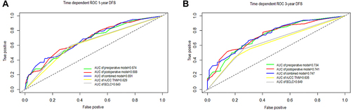 Figure 8 Comparison of prognostic models and traditional clinical staging systems for predicting disease-free survival (DFS) at (A) 1 year and (B) 3 years after surgery.