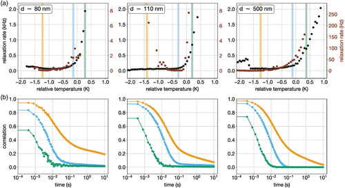 Figure 13. (Colour online) Dynamics in thin BPIII layers. (a) Temperature dependency of the slow and fast relaxation measured in 80, 110 and 500 nm thick cells from left to right, measured along the marked vertical lines in the (T,d) phase diagram of Figure 7. (b) Selected correlation functions at corresponding thicknesses measured at three different temperatures marked in (a). We see that a slow decaying tail form at the at intermediate temperatures, marked with blue, a consequence of long lived half-skyrmions. Zeroes of the relative temperatures are determined by extrapolating the linear slowing down of the fast mode frequency near the isotropic phase to zero.