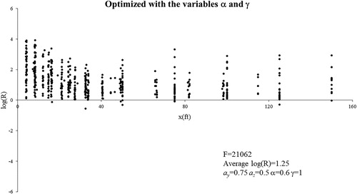 Fig. B4 Log of dilution ratio versus distance from the stack (Optimized with the variables α and γ).