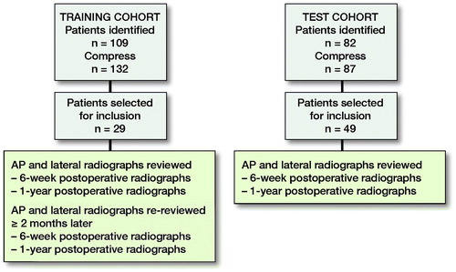 Figure 2. Training and test cohort protocol.