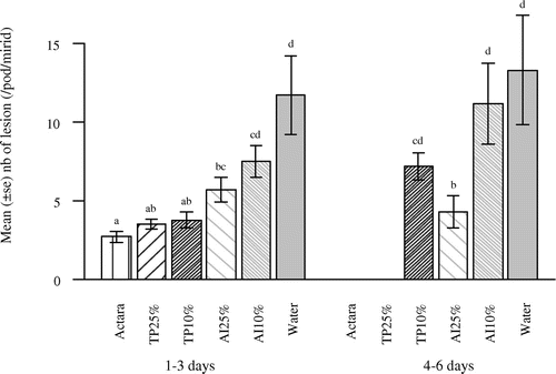 Figure 2. Effect on the number of pod lesions of aqueous extracts of T. peruviana and A. indica applied directly on mirid bugs for two periods (one to three days and four to six days post direct application). Different letters refer to significant differences (Wilcoxon test, p < 0.05).