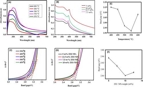 Figure 3. UV-Vis of (A) TiO2 NPs at different temperature, (B) TiO2 NPs (550 °C) at different deposited mass of ITO NPs, (C) Band gap of TiO2 NPs at different temperature, (D) Correlation of band gap with ITO NPs mass weight, (E) Band gap of TiO2 NPs at different temperature, (F) Correlation of band gap and ITO NPs mass deposited.