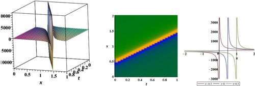 Figure 12. Solitary wave profile of hyperbolic function solution (Equation80(80) u(t,x,y,z)=A0+A1(sech(ϕζ2)Kcosh⁡(ϕζ2)−2aϕsinh⁡(ϕζ2)−b2a−ϕ2atanh⁡(12ϕζ)+sech(ϕζ2)Kcosh⁡(ϕζ2)−2aϕsinh⁡(ϕζ2)),(80) ) at y = 2, z = 0.