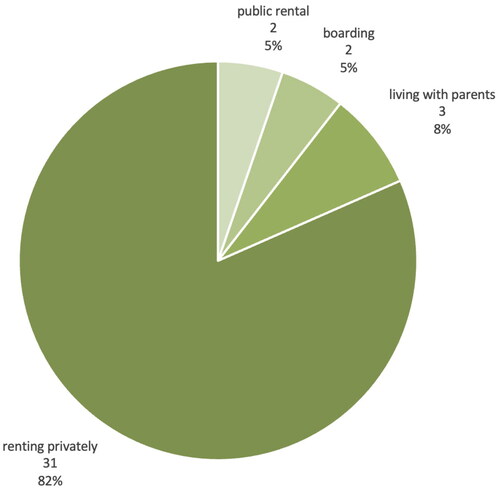 Figure 6. Participants’ housing tenure at the time of the focus groups, as numbers and percentages.