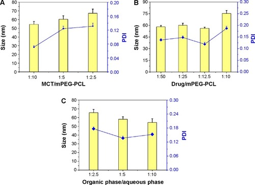 Figure 4 Formulation screening of Gen-MEs.Notes: The effects of MCT/mPEG-PCL ratio (A), drug/mPEG-PCL ratio (B), and organic/aqueous phase volume ratio upon injection (C) on particle size as well as PDI of Gen-MEs (n=3, mean ± SD).Abbreviations: Gen-MEs, genistein-loaded micellar emulsions; MCT, medium-chain triglycerides; mPEG-PCL, methoxy poly(ethylene glycol)-block-(ε-caprolactone); PDI, polydispersity index.