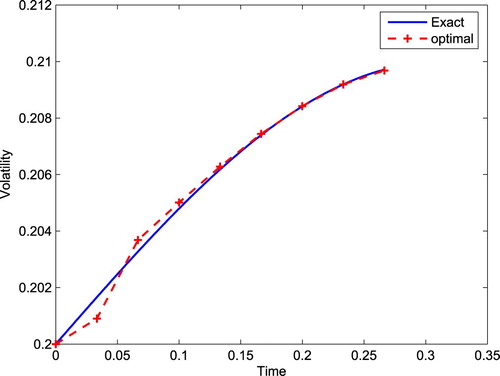 Figure 3. Volatility estimation with binomial tree.