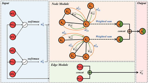 Figure 7. Schematic diagram of the node and edge feature updates of the EGAT layer. The number of multiple attention channels in EGAT layer l = 2. EGAT: edge graph attention network.