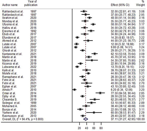 Figure 2 Forest plot showing the pooled prevalence of microalbuminuria among diabetes patients in Africa.