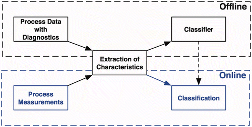 Figure 1. Data based PFD methodology.