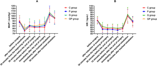 Figure 2 Perioperative changes of MAP and HR over time. (A) change of MAP. (B) change of HR. C group, control group; P group, postoperative pump infusion of remifentanil group; G group, gradual withdrawal of remifentanil group; GP group, gradual withdrawal plus postoperative pump infusion of remifentanil group.