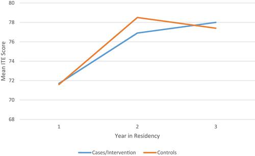 Figure 1 Comparison of ITE Scores from Year 1, Year 2, Year 3 in Residency.