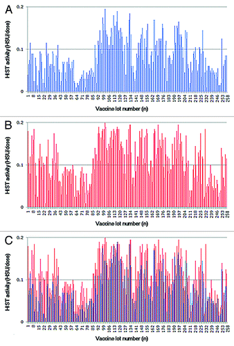 Figure 2. Comparison of the 9-y HIST results for residual toxicity and those for reversion to toxicity (n = 258). (A) HIST results for residual toxicity. (B) HIST results for reversion to toxicity. (C) Overlaps of the two results.