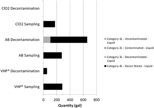 Figure 7. Aqueous waste by category.