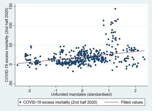 Figure 3. Unfunded mandates and excess mortality (second half 2020).