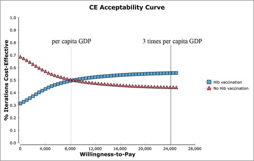 Figure 3. Cost-effectiveness acceptability curves of Hib vaccination versus no Hib vaccination at market price.