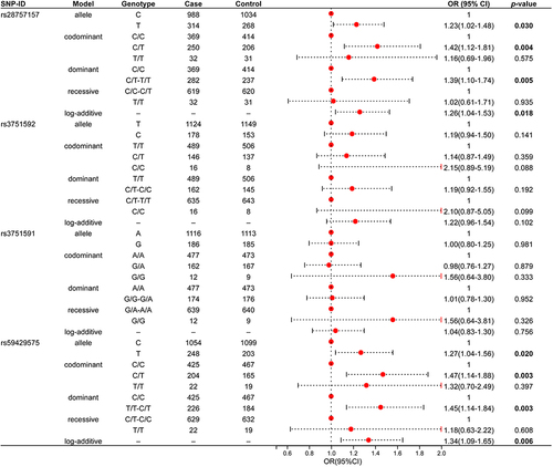 Figure 1 The forest map showed the association between CYP19A1 polymorphisms and ischemic stroke risk (overall analysis).