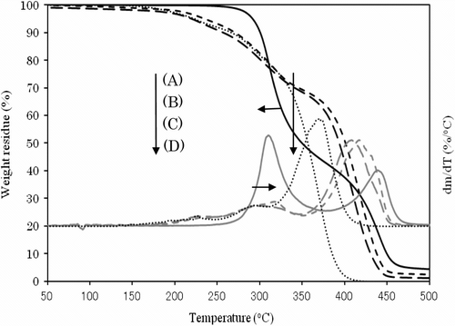 Figure 2 TGA and DTG curves of (A) PIrDM20, (B) PIrDM10, (C) poly(MMA), and (D) PIrDM100.