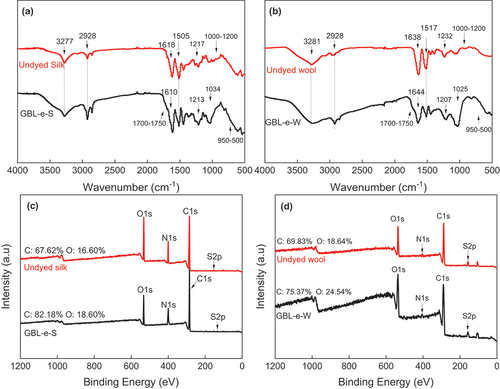 Figure 6. FTIR and XPS spectras of of both GBL-e dyed wool fabrics.