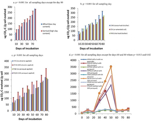 Figure 5. (a) Basal respiration as measured as carbon dioxide carbon evolved from soils of different clay contents, (b) soils amended with biochar of different feed stocks, (c) soils contaminated with pesticides (atrazine and paraquat) at different rates and (d) soil × pesticide interaction during an incubation study in the greenhouse.
