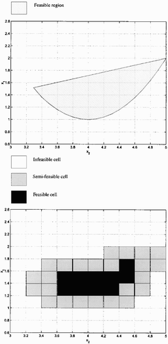 Figure 2 The figure at the top illustrates the feasible region of a problem. The figure at the bottom illustrates the representation of the constraints part of the belief space for the search space of the same problem. In this example, the intervals stored in the normative part must be [0.6, 2.6] for x 1, and Citation[3, Citation5] for x 2.