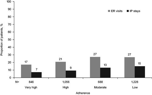 Figure 2. The proportion of PLHIV with ≥1 HIV-related ER or IP stays with ≥4-years of follow-up, by adherence category. Adherence among PLHIV was categorized as low for PDC <80%, moderate for 80–90%, high for 90–95%, or very high for PDC ≥95%. The difference between the low and very high adherence at the 4-year follow-up was: IP stay, 15.1% vs 7.2%, p < .0001 and ER visit, 26.9% vs 17.1%, p < .0001. ER: emergency room; HIV: human immunodeficiency virus; IP: inpatient; PDC: proportion of days covered; PLHIV: people living with HIV.
