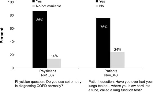 Figure 5 Comparison of physician- and patient-reported lung function testing practices: Continuing to Confront COPD International Survey, 2012–2013.