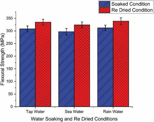 Figure 12. Flexural strength of composite under different water soaking and re-dried conditions.