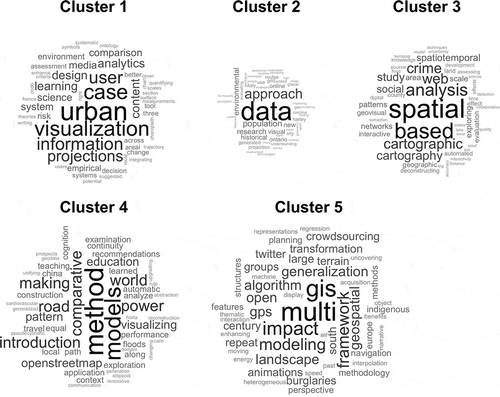 Figure 3. Word clouds for the five topic clusters (showing most frequent 50 words).