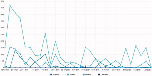 Figure 3. Distribution of users and sentiment analysis in tweets published in Spanish between March and December 2020. “Neutral” tweets become more frequent. In the first weeks, once the pandemic has been declared, tweets with “positive” sentiment are more relevant, coinciding with the event in St. Peter's Square. Source: data processed with Tweet Binder.