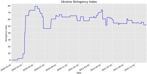 Figure 1. COVID-19 Stringency Index for Ukraine.