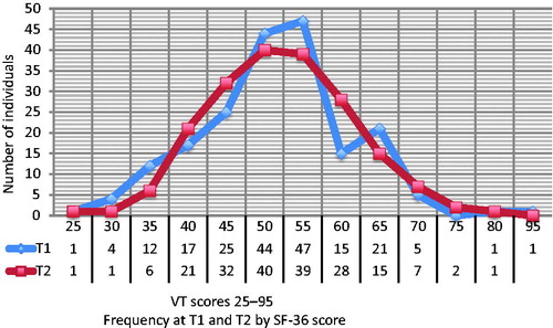 Figure 2. VT scale scores for the test group (at T1 and T2) reported by frequency (n = 193). Frequency of score ≤40 for T1 is 34 and for T2, 29 (17.6% vs. 15.0%; not significant).