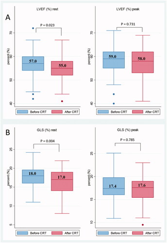 Figure 2. Changes in left ventricular function. Box plots with median values of (A) LVEF and (B) GLS at rest and peak exercise. Values were measured before and after CRT.