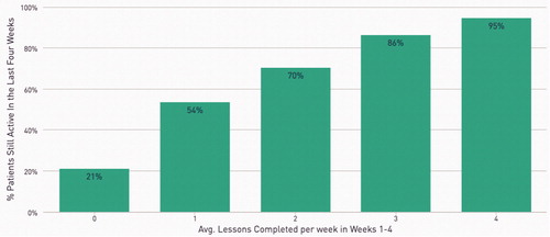 Figure 9. Retention by modules completed each week.