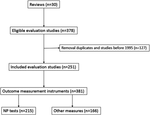 Figure 1. Flow chart of studies and instruments included in the overreview.