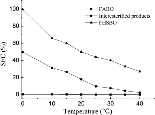 Figure 4. SFC curves of the FABO, FHSO, and interesterified product.